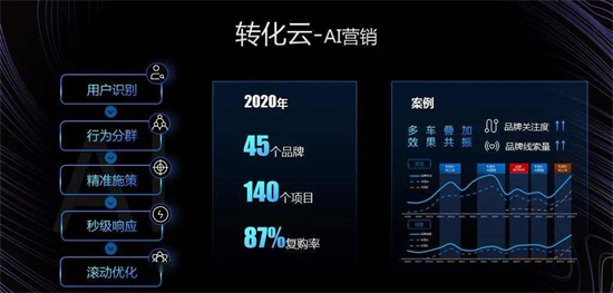 易車打造全域數(shù)字化引擎，為汽車廠商、經(jīng)銷商提供精準(zhǔn)營銷