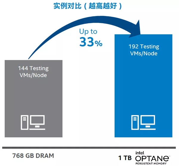 ZStack 使用英特爾? 傲騰? 持久內(nèi)存優(yōu)化自動(dòng)化測(cè)試平臺(tái) 顯著降低基礎(chǔ)設(shè)施成本