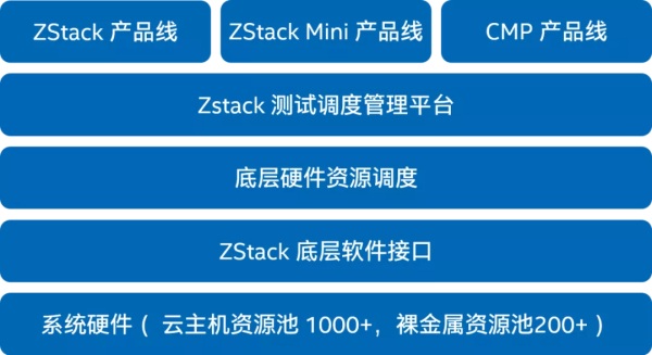 ZStack 使用英特爾? 傲騰? 持久內(nèi)存優(yōu)化自動(dòng)化測(cè)試平臺(tái) 顯著降低基礎(chǔ)設(shè)施成本