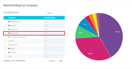 銀河麒麟OpenStack開源貢獻度全球Top3、中國Top1