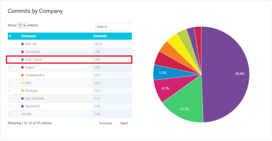 銀河麒麟OpenStack開源貢獻度全球Top3、中國Top1