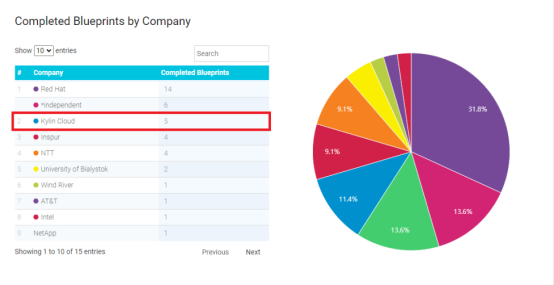 銀河麒麟OpenStack開源貢獻度全球Top3、中國Top1