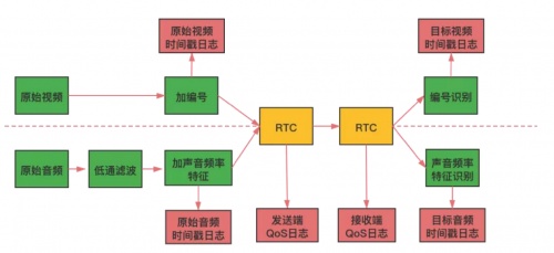 融云實時通信全鏈路質(zhì)量追蹤與指標(biāo)體系構(gòu)建