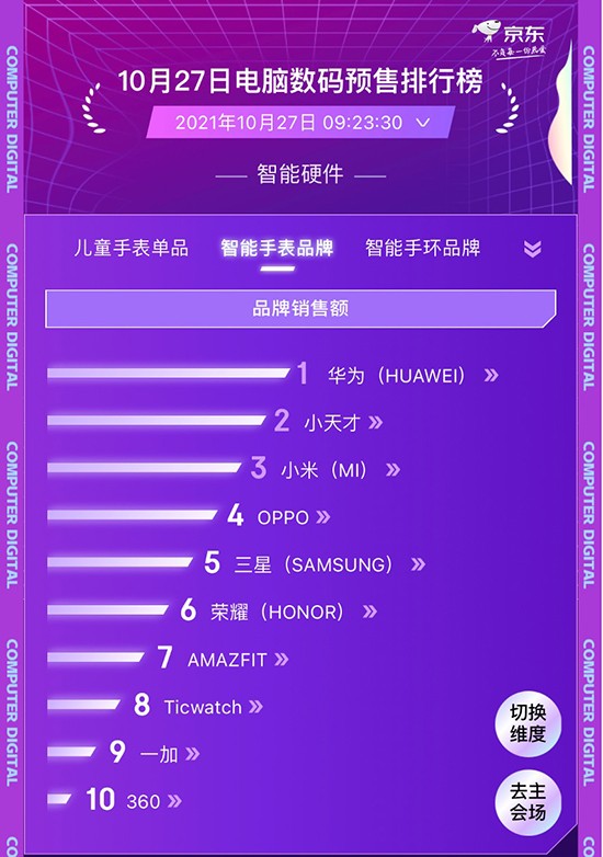 小天才沖入京東11.11電腦數(shù)碼競速榜 斬獲智能手表單品TOP1