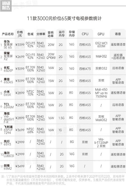 《大屏電視痛點報告》發(fā)布，2699元榮耀智慧屏X2 65英寸成為“全場最佳”