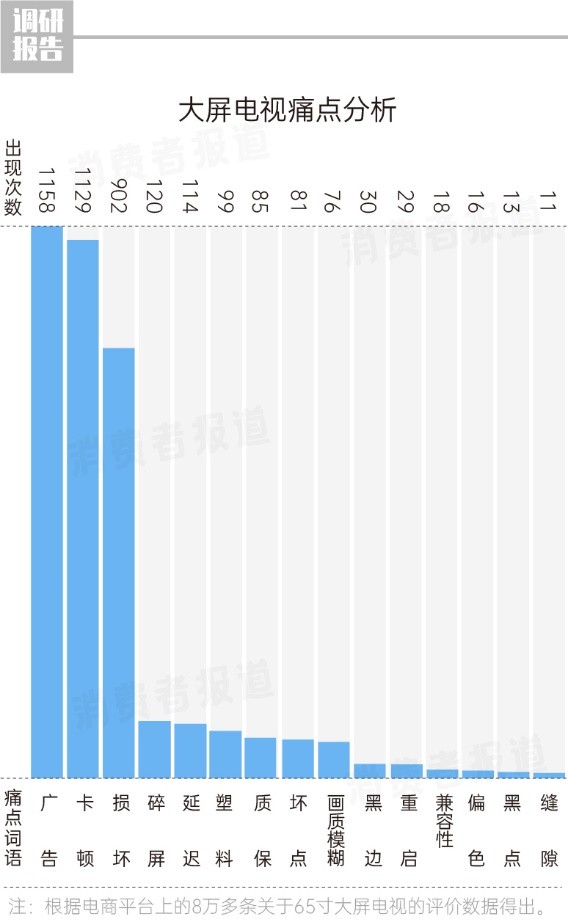 《大屏電視痛點報告》發(fā)布，2699元榮耀智慧屏X2 65英寸成為“全場最佳”
