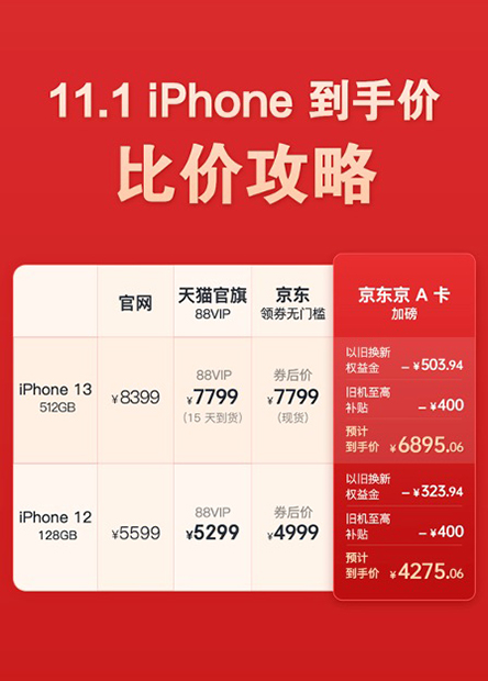 128GB版iPhone 12京東只要4999元 網(wǎng)友：買早了