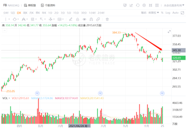 股價回撤17%，老牌社交媒體Facebook全力押注元宇宙