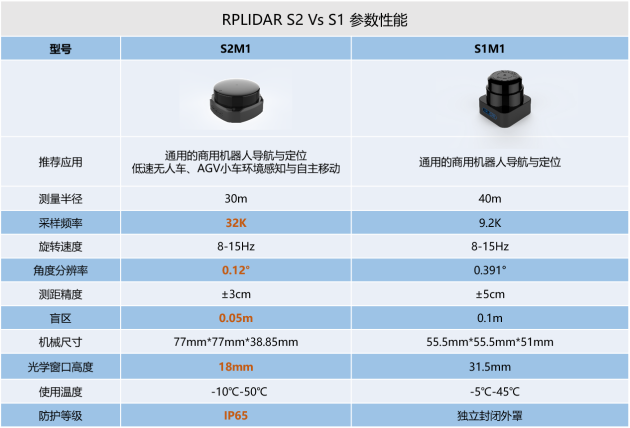 國內(nèi)激光雷達(dá)領(lǐng)導(dǎo)者思嵐科技再出手，RPLIDAR S2性能如何？