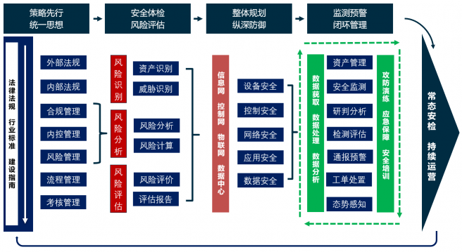 P-PPT-SA“網(wǎng)絡(luò)安全保障新體系，工業(yè)互聯(lián)網(wǎng)安全保障新思路