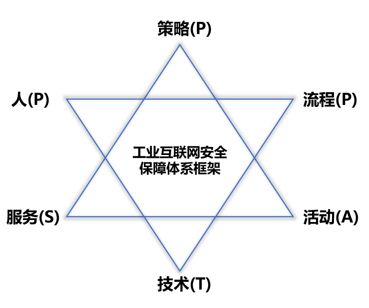 P-PPT-SA“網(wǎng)絡(luò)安全保障新體系，工業(yè)互聯(lián)網(wǎng)安全保障新思路