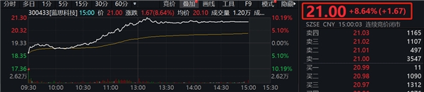 藍思科技拋出回購計劃，股價聞聲大漲