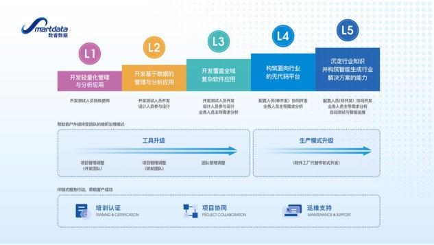 企業(yè)級(jí)無(wú)代碼實(shí)現(xiàn)數(shù)用一體，真實(shí)力？空噱頭?