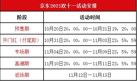 2021京東天貓大額雙十一紅包這樣搶，京東雙十一活動介紹和攻略