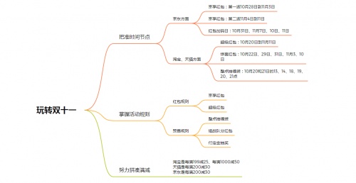 淘寶/京東雙十一紅包攻略寶典，雙十一預售和當天哪個便宜?雙十一怎么更省錢?