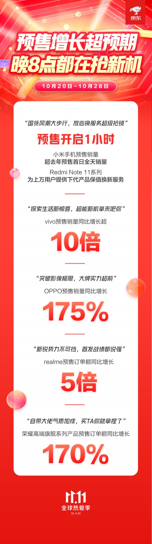 京東11.11潮流手機(jī)集中亮相 硬核國貨引爆晚8點(diǎn)預(yù)售場