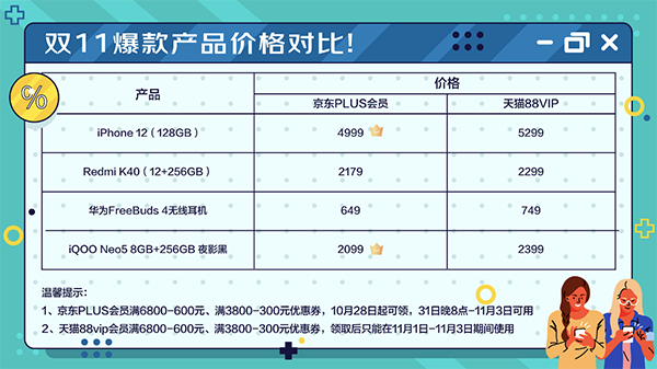 雙11購(gòu)物哪家VIP福利更多？比價(jià)格比福利后已找到最佳答案