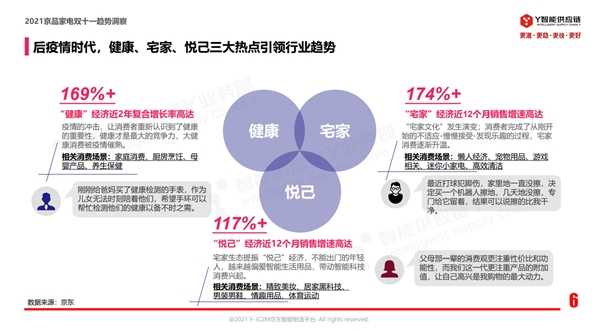 “健康、宅家、悅己”已成家電行業(yè)新趨勢 京品家電C2M模式煥新生活