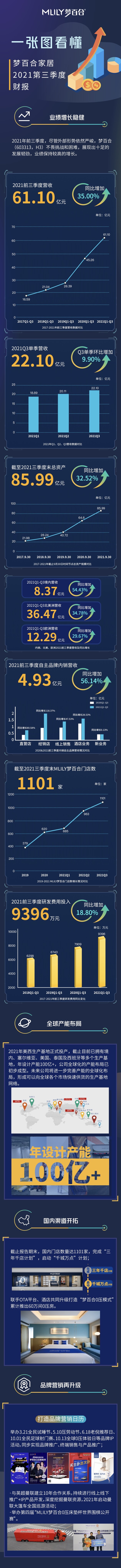 夢百合家居2021前三季度營收61.1億，同比增長35%