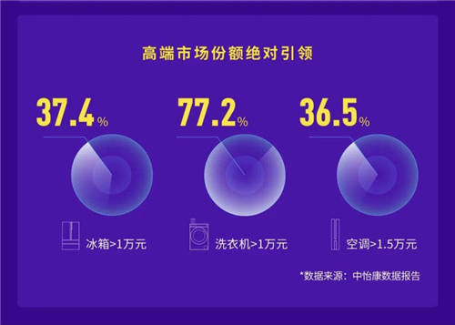 高端份額加速提升！卡薩帝：實(shí)現(xiàn)57%的高質(zhì)量增長(zhǎng)