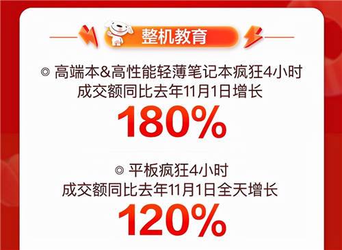 音樂(lè)發(fā)燒友的“心水”好物，京東11.11降噪耳機(jī)成交額同比增長(zhǎng)350%