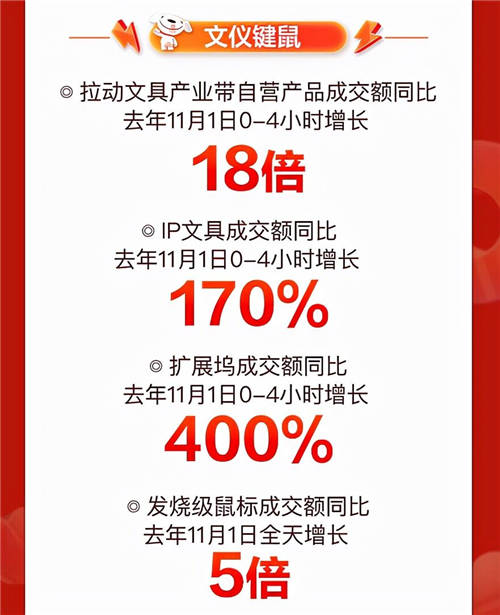 音樂(lè)發(fā)燒友的“心水”好物，京東11.11降噪耳機(jī)成交額同比增長(zhǎng)350%