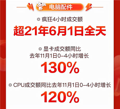 音樂(lè)發(fā)燒友的“心水”好物，京東11.11降噪耳機(jī)成交額同比增長(zhǎng)350%