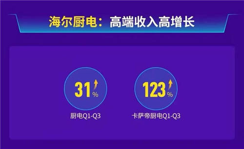 海爾智家廚電三季報營收增31%，跑贏行業(yè)