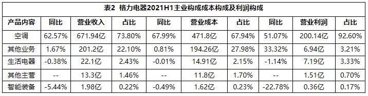 一樣秋風(fēng)兩種景象：海爾智家、美的、格力財(cái)報(bào)透射不同增長邏輯