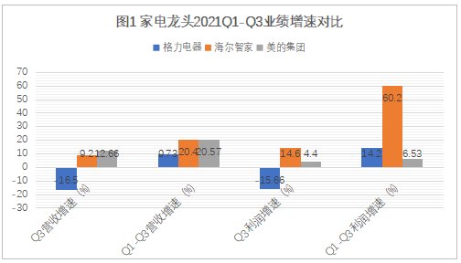 一樣秋風(fēng)兩種景象：海爾智家、美的、格力財(cái)報(bào)透射不同增長邏輯