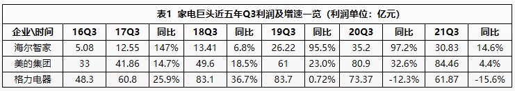 一樣秋風(fēng)兩種景象：海爾智家、美的、格力財(cái)報(bào)透射不同增長邏輯