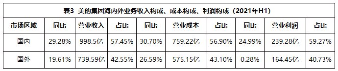 一樣秋風(fēng)兩種景象：海爾智家、美的、格力財(cái)報(bào)透射不同增長邏輯