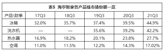 一樣秋風(fēng)兩種景象：海爾智家、美的、格力財(cái)報(bào)透射不同增長邏輯