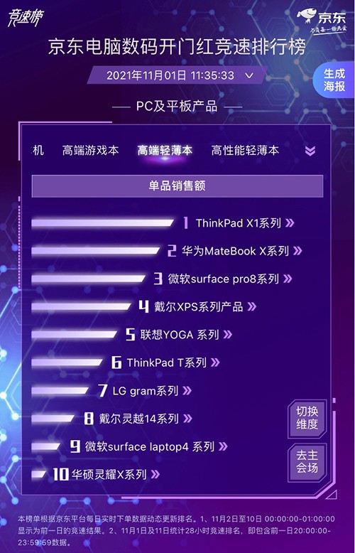 京東電腦數(shù)碼實(shí)時(shí)競速打響 各大廠商競相發(fā)力勇奪11.11開門紅