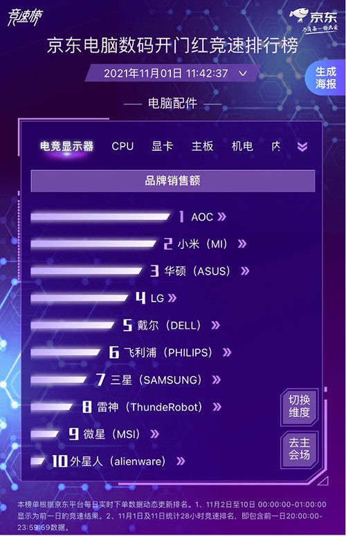 京東電腦數(shù)碼實(shí)時(shí)競速打響 各大廠商競相發(fā)力勇奪11.11開門紅
