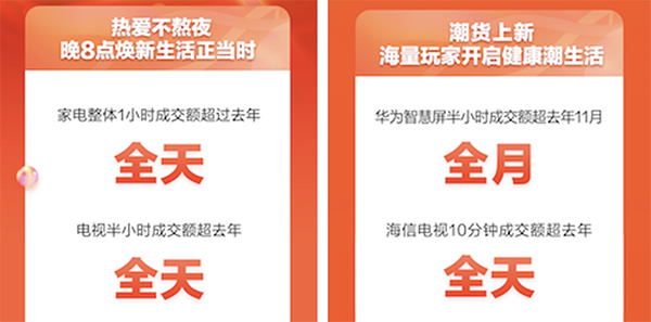 不熬夜更要買 京東家電11.11晚8點電視半小時成交額超去年11.1全天