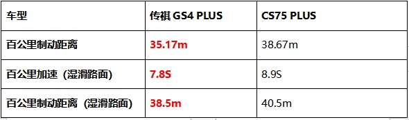 顏值、智能、動(dòng)力PK，傳祺GS4 PLUS憑什么比長(zhǎng)安CS75 PLUS更值得入手？