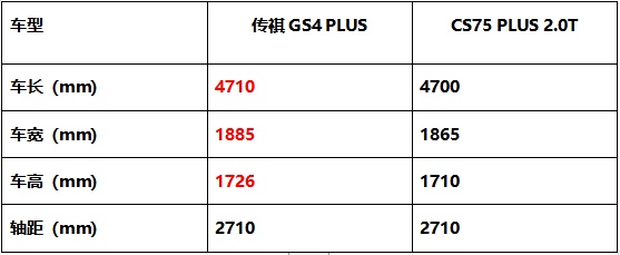 顏值、智能、動(dòng)力PK，傳祺GS4 PLUS憑什么比長(zhǎng)安CS75 PLUS更值得入手？