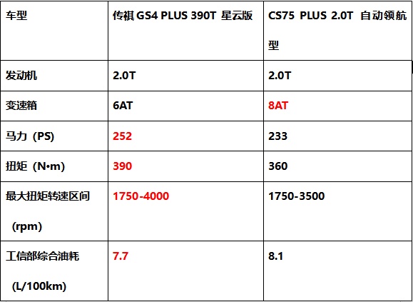 顏值、智能、動(dòng)力PK，傳祺GS4 PLUS憑什么比長(zhǎng)安CS75 PLUS更值得入手？