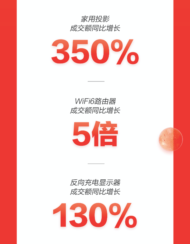 京東11.11即時消費風靡 電腦數(shù)碼小時購成交額同比增長超10倍