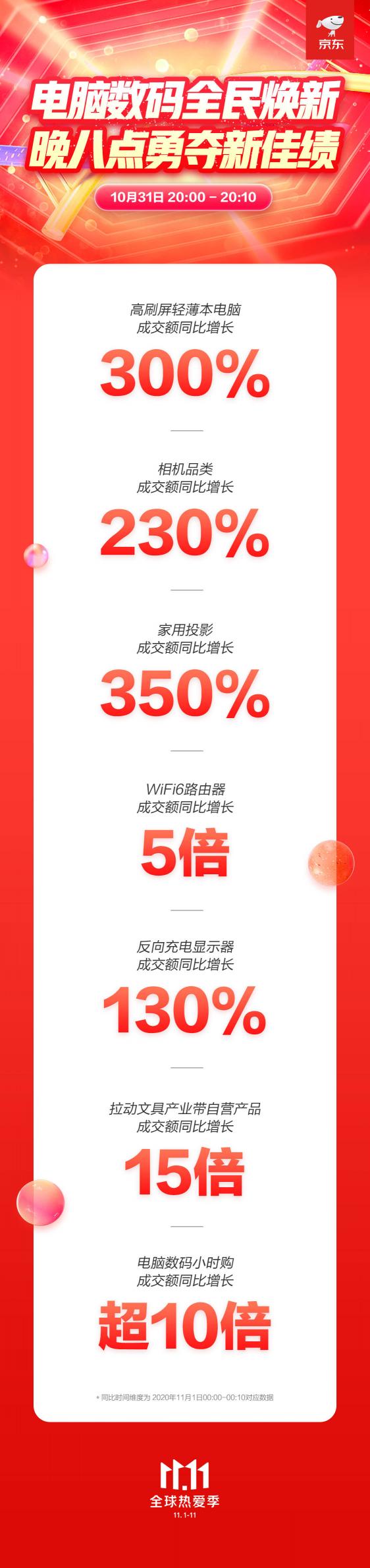 京東11.11即時消費風靡 電腦數(shù)碼小時購成交額同比增長超10倍