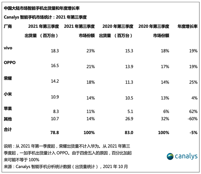 榮耀雙11開門紅速遞！5k+價位段手機銷量同比增長330%