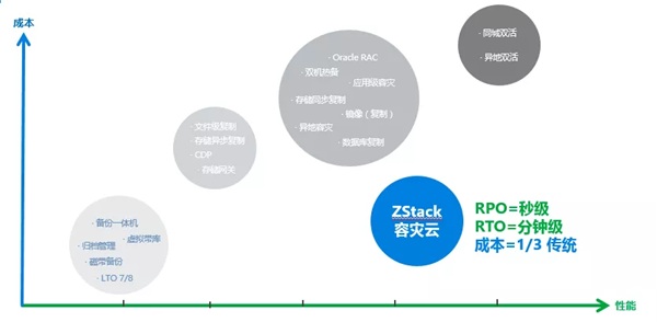 異構(gòu)環(huán)境秒級(jí)備份和分鐘級(jí)容災(zāi)！ZStack云容災(zāi)解決方案發(fā)布