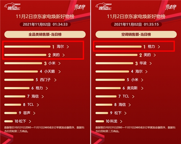 晚8點(diǎn)不熬夜 京東家電開門紅成交額超去年11.11全天