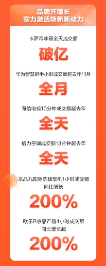 京東家電攜手各大品牌 共創(chuàng)11.11晚8點(diǎn)品牌銷售增長新高峰