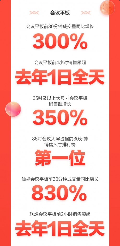 京東3C家電企業(yè)購11.11開門紅再創(chuàng)佳績 多品類商用電器銷售額同比翻倍增長