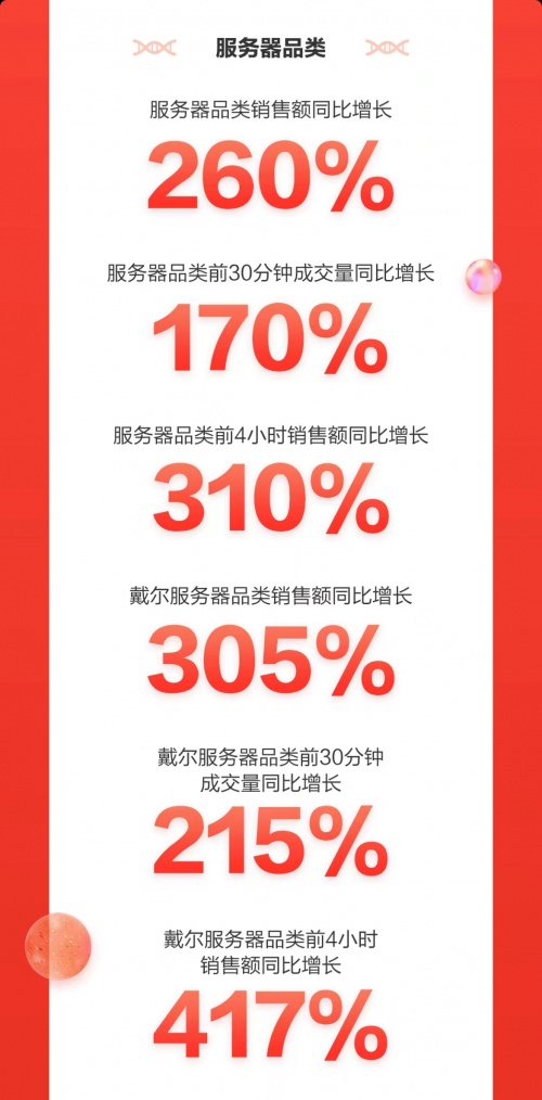 京東3C家電企業(yè)購11.11開門紅再創(chuàng)佳績 多品類商用電器銷售額同比翻倍增長