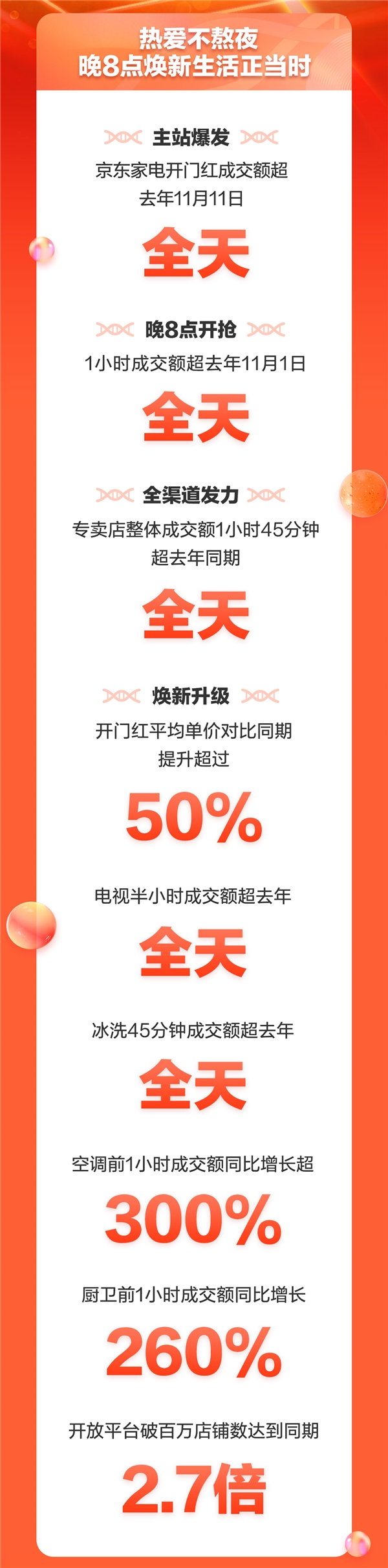 開門紅成交額超去年11月11日全天 京東家電全品類全渠道同步爆發(fā)