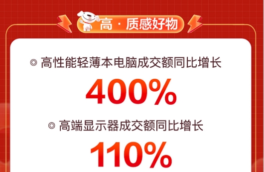 全面釋放品質消費活力 京東11.11高性能輕薄本電腦成交額同比增長