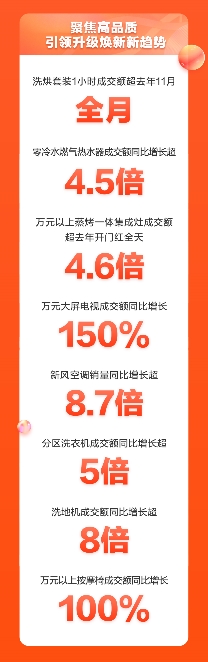 晚8點(diǎn)激發(fā)品質(zhì)消費(fèi)熱情 京東家電開門紅成交額超去年11月11日全天